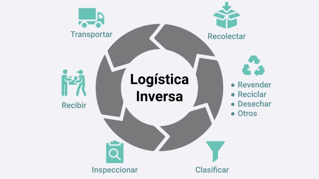 Logística Inversa Qué Es Cuáles Son Sus Beneficios Y Ejemplos 5397