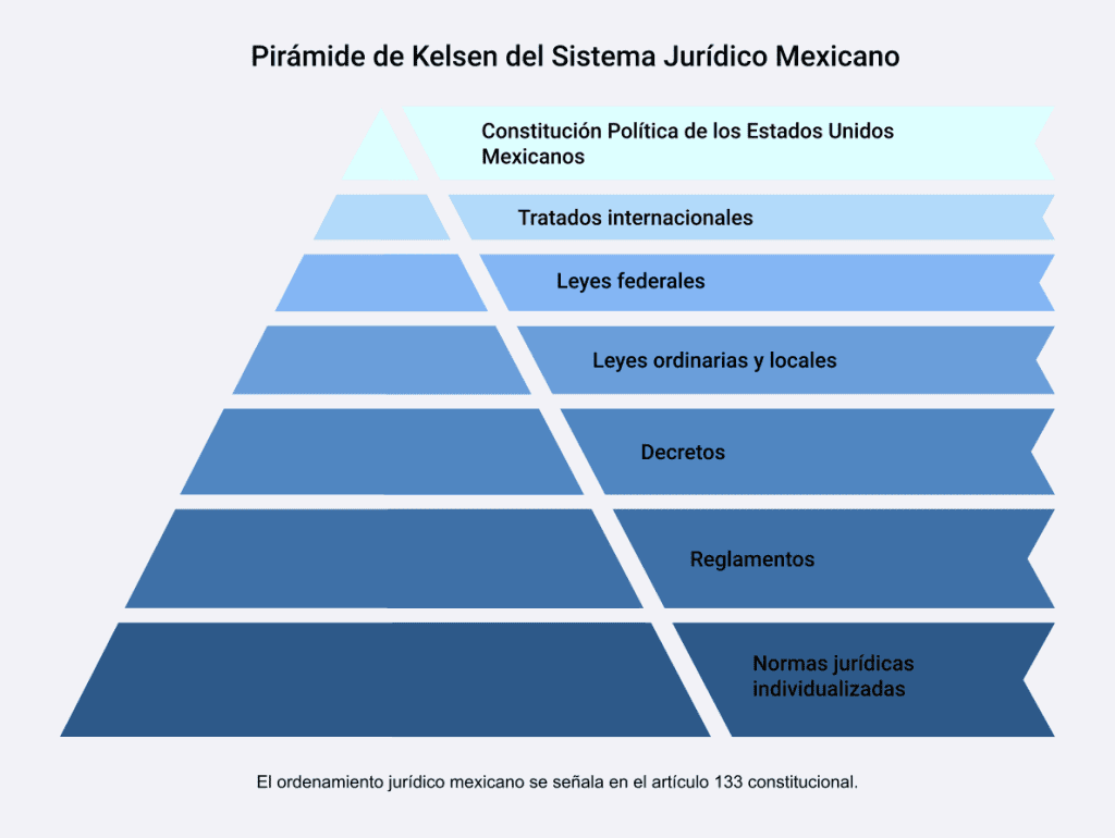 Sistema Jurídico Mexicano Qué Es Características Y Jerarquía